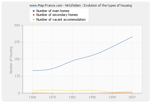 Hirtzfelden : Evolution of the types of housing