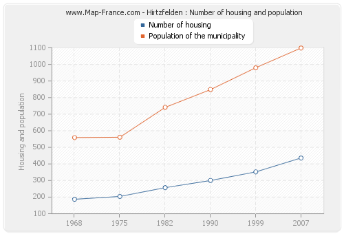 Hirtzfelden : Number of housing and population