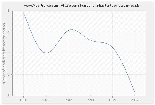 Hirtzfelden : Number of inhabitants by accommodation