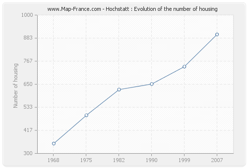 Hochstatt : Evolution of the number of housing