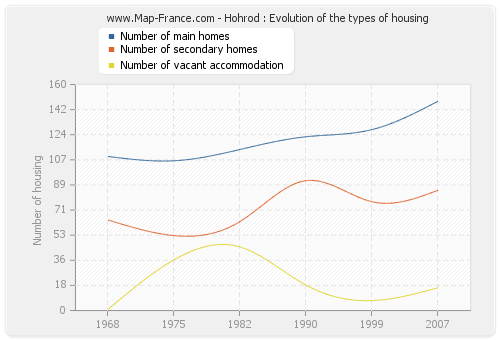 Hohrod : Evolution of the types of housing