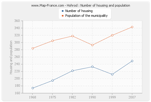 Hohrod : Number of housing and population