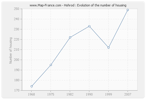 Hohrod : Evolution of the number of housing