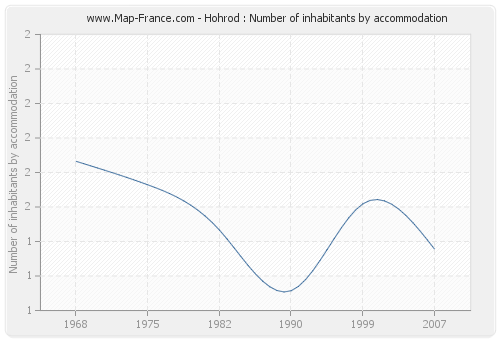 Hohrod : Number of inhabitants by accommodation