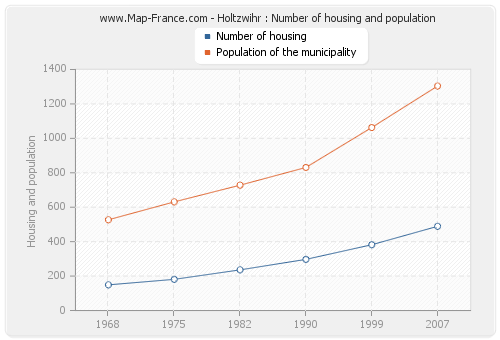 Holtzwihr : Number of housing and population