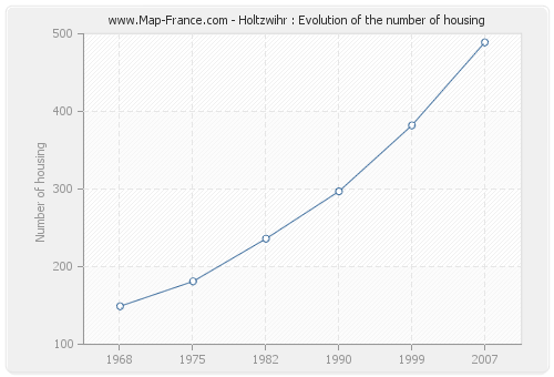 Holtzwihr : Evolution of the number of housing
