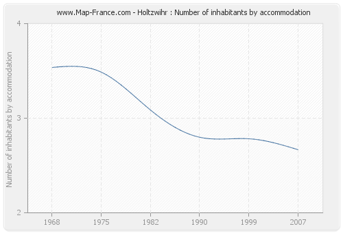 Holtzwihr : Number of inhabitants by accommodation