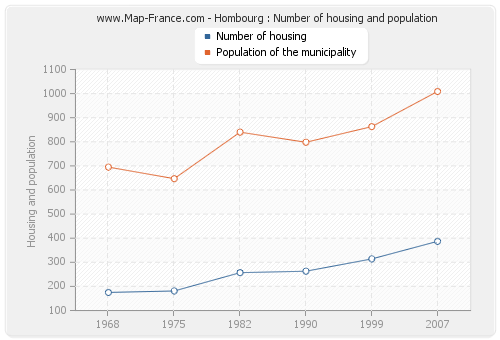 Hombourg : Number of housing and population