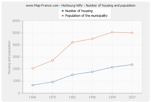 Horbourg-Wihr : Number of housing and population