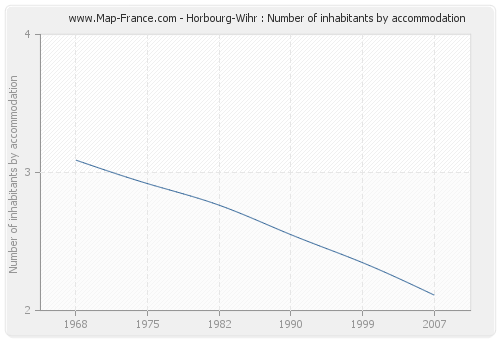 Horbourg-Wihr : Number of inhabitants by accommodation