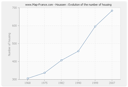 Houssen : Evolution of the number of housing