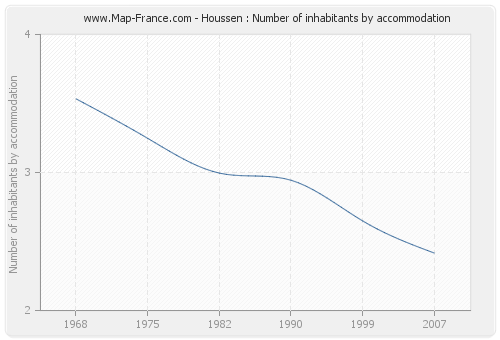 Houssen : Number of inhabitants by accommodation