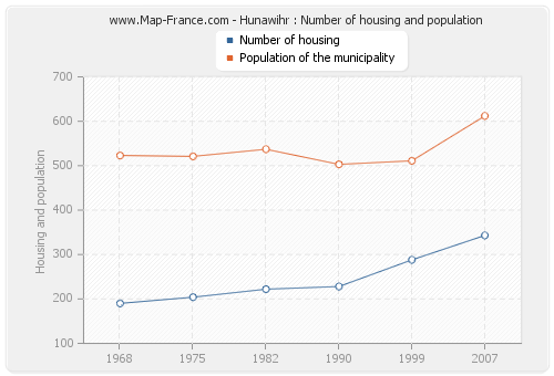 Hunawihr : Number of housing and population
