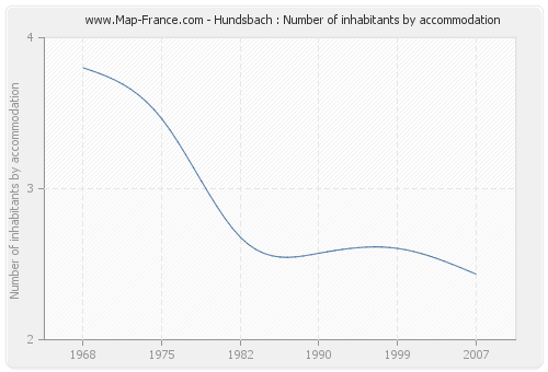 Hundsbach : Number of inhabitants by accommodation