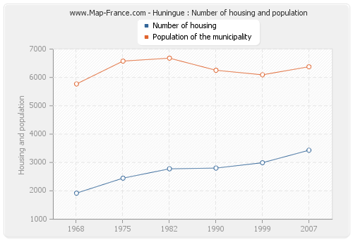 Huningue : Number of housing and population