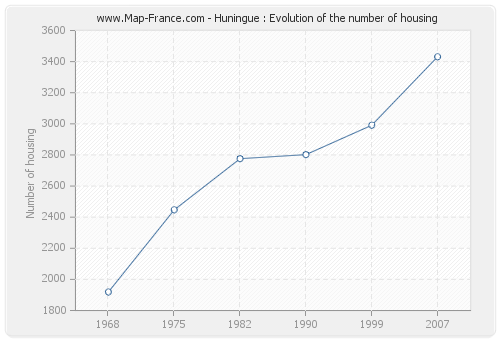 Huningue : Evolution of the number of housing