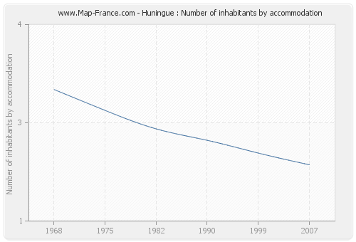 Huningue : Number of inhabitants by accommodation