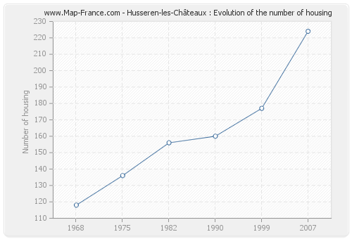 Husseren-les-Châteaux : Evolution of the number of housing