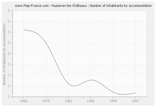 Husseren-les-Châteaux : Number of inhabitants by accommodation