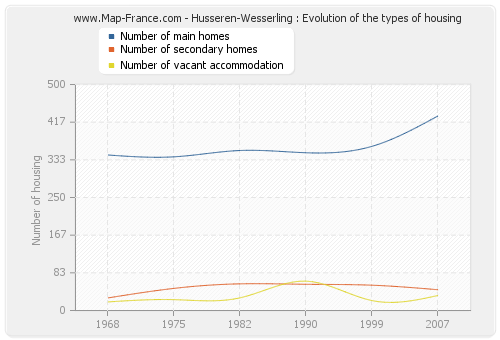 Husseren-Wesserling : Evolution of the types of housing