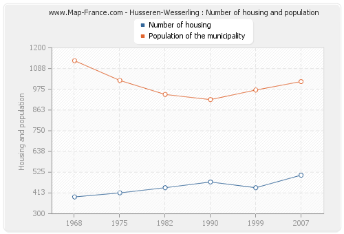 Husseren-Wesserling : Number of housing and population
