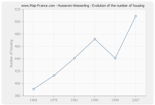 Husseren-Wesserling : Evolution of the number of housing