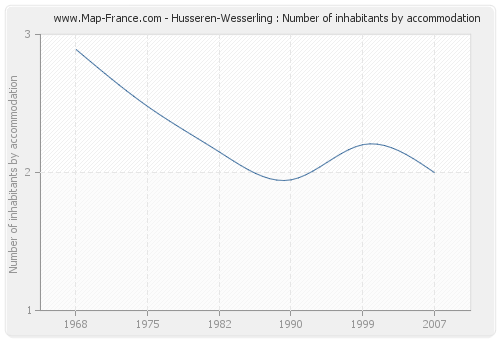 Husseren-Wesserling : Number of inhabitants by accommodation