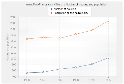 Illfurth : Number of housing and population
