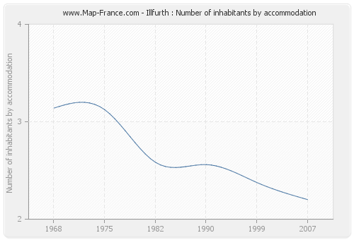 Illfurth : Number of inhabitants by accommodation