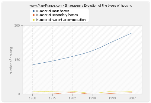 Illhaeusern : Evolution of the types of housing