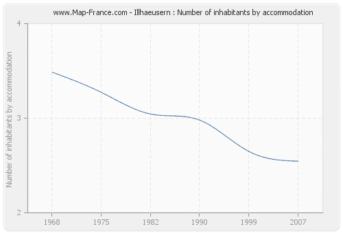 Illhaeusern : Number of inhabitants by accommodation