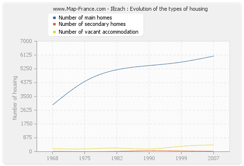 Illzach : Evolution of the types of housing