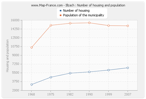 Illzach : Number of housing and population