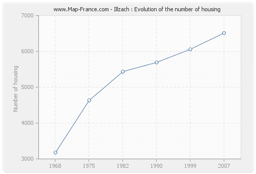 Illzach : Evolution of the number of housing