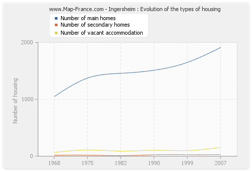 Ingersheim : Evolution of the types of housing