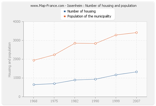 Issenheim : Number of housing and population