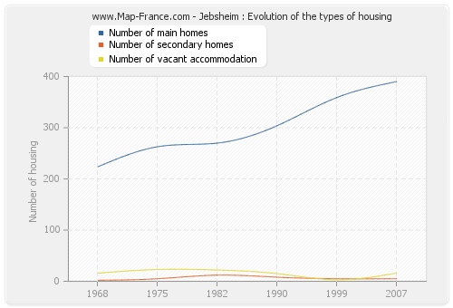 Jebsheim : Evolution of the types of housing