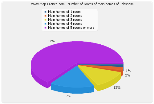 Number of rooms of main homes of Jebsheim