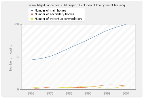 Jettingen : Evolution of the types of housing