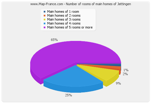 Number of rooms of main homes of Jettingen