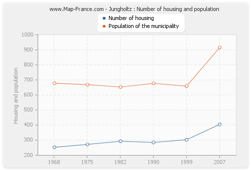Jungholtz : Number of housing and population