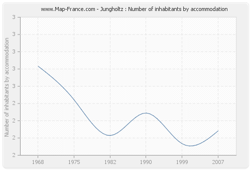 Jungholtz : Number of inhabitants by accommodation