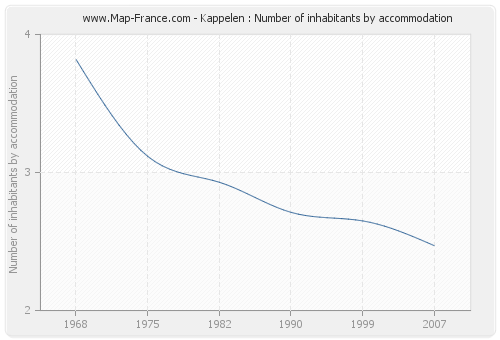 Kappelen : Number of inhabitants by accommodation