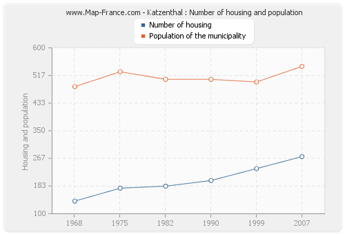 Katzenthal : Number of housing and population