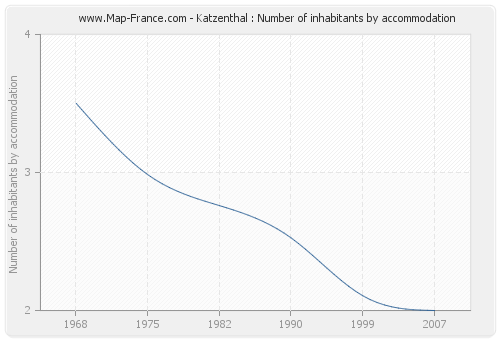 Katzenthal : Number of inhabitants by accommodation