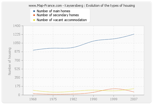 Kaysersberg : Evolution of the types of housing