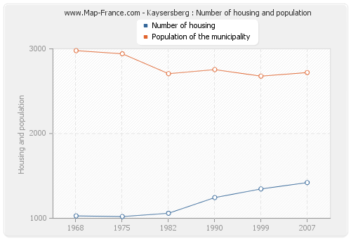Kaysersberg : Number of housing and population
