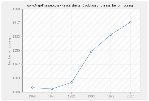 Kaysersberg : Evolution of the number of housing