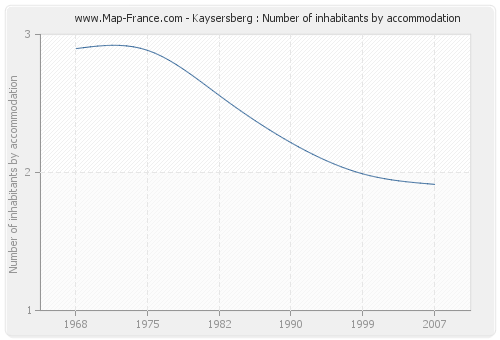 Kaysersberg : Number of inhabitants by accommodation