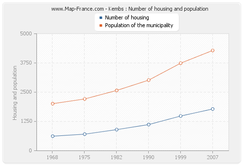 Kembs : Number of housing and population